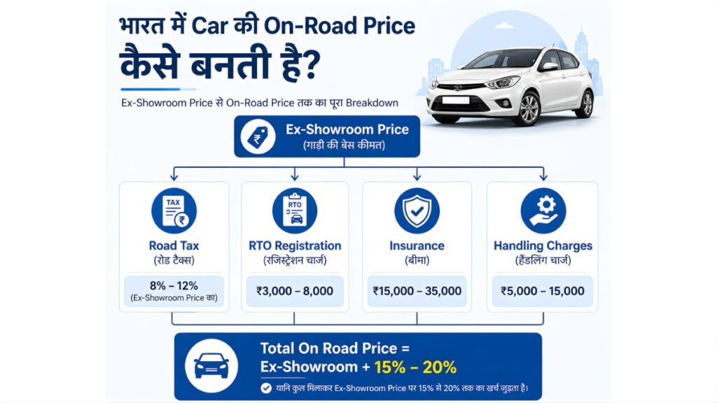 ex showroom vs on road price breakdown india