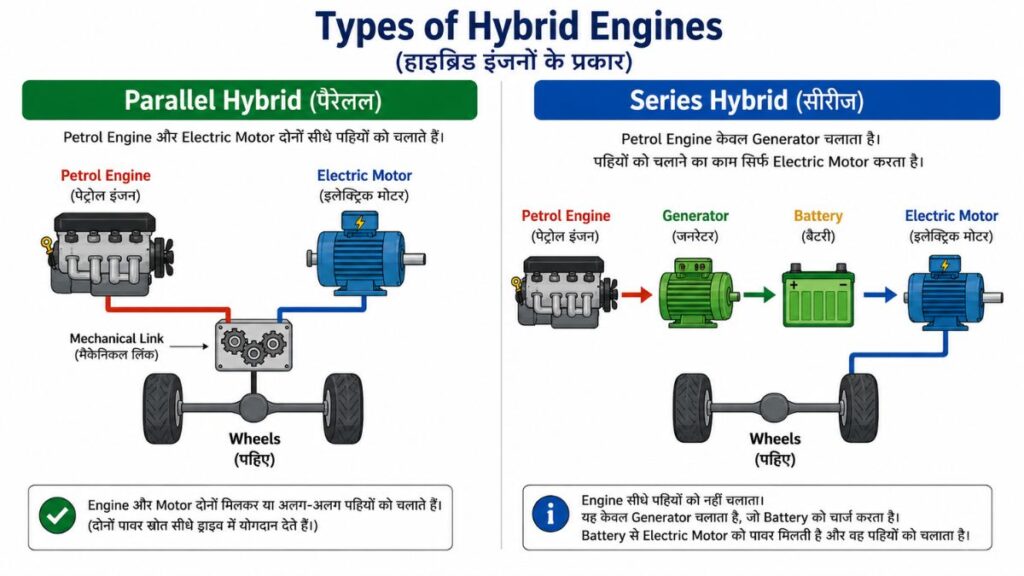 hybrid engine ke prakar parallel aur series hybrid diagram