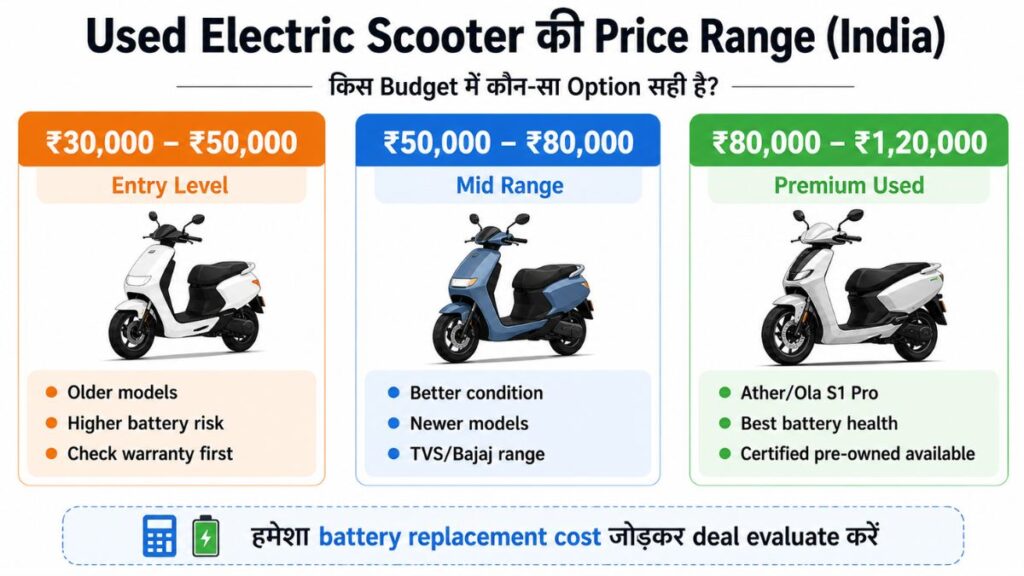 सेकंड हैंड इलेक्ट्रिक स्कूटर प्राइस रेंज — ₹30,000 से ₹1,20,000 तक क्या मिलेगा